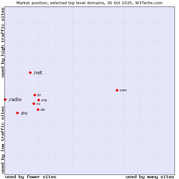 Market position of .net (Network providers) vs. .eu (European Union) vs. .radio (Radio)