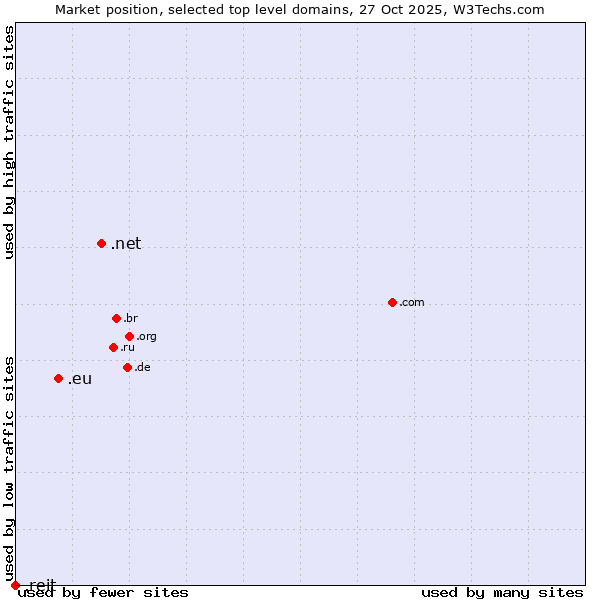 Market position of .net (Network providers) vs. .eu (European Union) vs. .reit (Real Estate Investment Trusts)