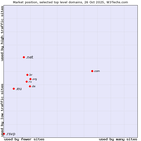 Market position of .net (Network providers) vs. .eu (European Union) vs. .rsvp (RSVP (French 