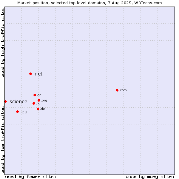 Market position of .net (Network providers) vs. .eu (European Union) vs. .science (Science)
