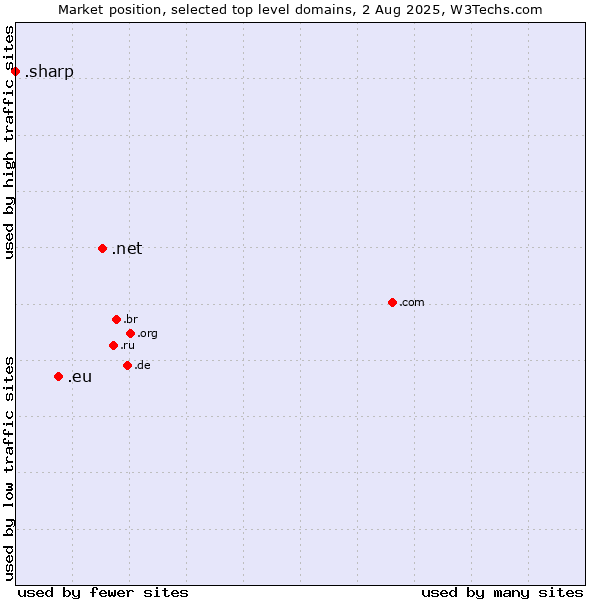 Market position of .net (Network providers) vs. .eu (European Union) vs. .sharp (Sharp brand)