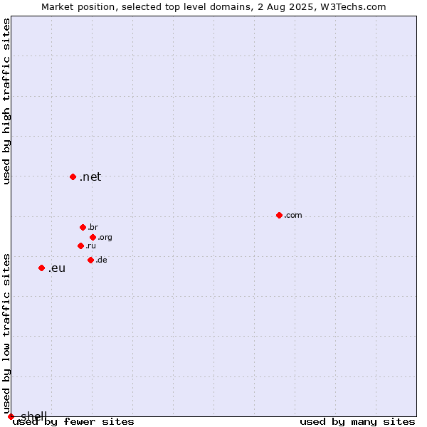 Market position of .net (Network providers) vs. .eu (European Union) vs. .shell (Shell brand)