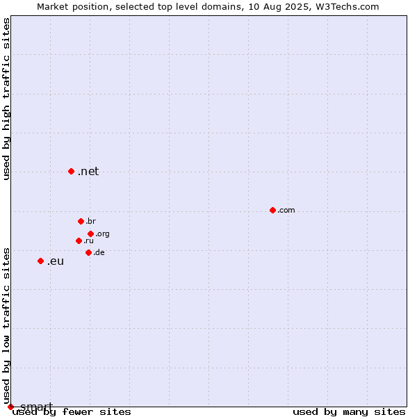 Market position of .net (Network providers) vs. .eu (European Union) vs. .smart (Smart Communications brand)