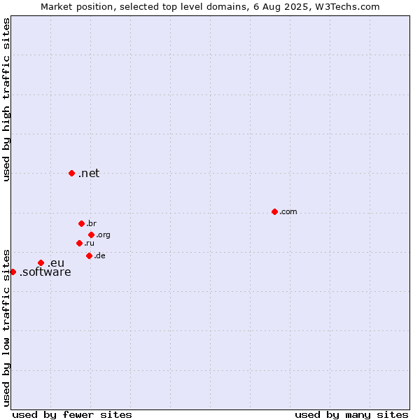 Market position of .net (Network providers) vs. .eu (European Union) vs. .software (Software)