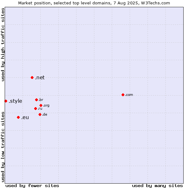 Market position of .net (Network providers) vs. .eu (European Union) vs. .style (Style)