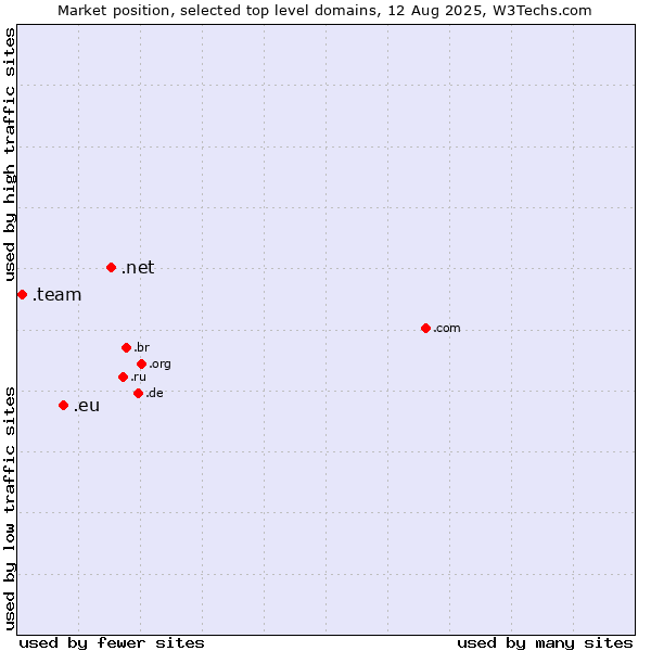 Market position of .net (Network providers) vs. .eu (European Union) vs. .team (Team)