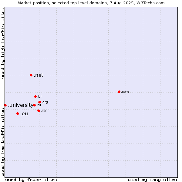 Market position of .net (Network providers) vs. .eu (European Union) vs. .university (University)