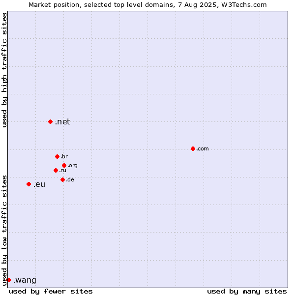 Market position of .net (Network providers) vs. .eu (European Union) vs. .wang (Wăng, Chinese 网 for web)