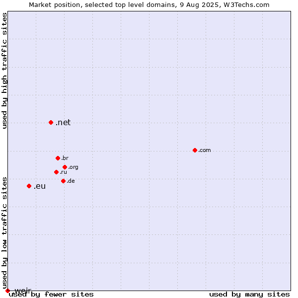 Market position of .net (Network providers) vs. .eu (European Union) vs. .weir (Weir brand)