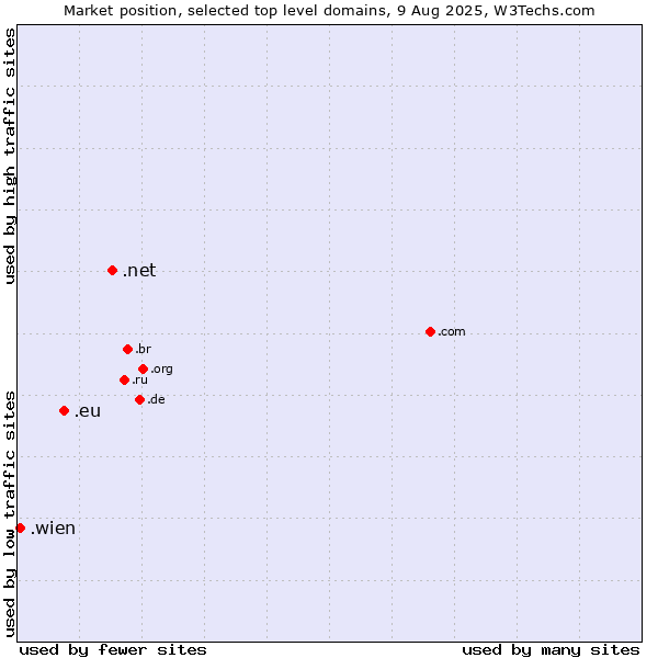 Market position of .net (Network providers) vs. .eu (European Union) vs. .wien (City of Vienna (Wien), Austria)