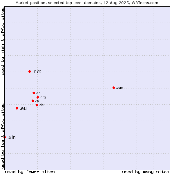 Market position of .net (Network providers) vs. .eu (European Union) vs. .xin (Xin, Chinese for 