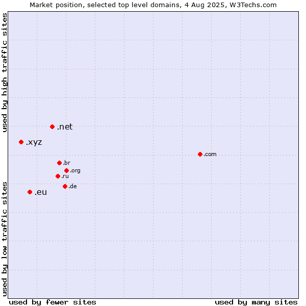 Market position of .net (Network providers) vs. .eu (European Union) vs. .xyz (XYZ)