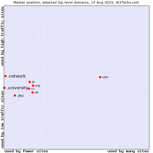 Market position of .eu (European Union) vs. .network (Network) vs. .university (University)