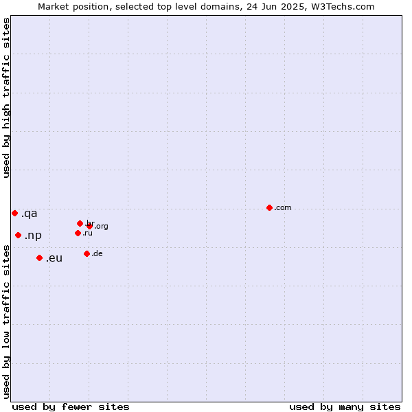 Market position of .eu (European Union) vs. .np (Nepal) vs. .qa (Qatar)