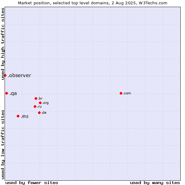 Market position of .eu (European Union) vs. .qa (Qatar) vs. .observer (Observer brand)