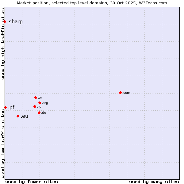 Market position of .eu (European Union) vs. .pf (French Polynesia) vs. .sharp (Sharp brand)