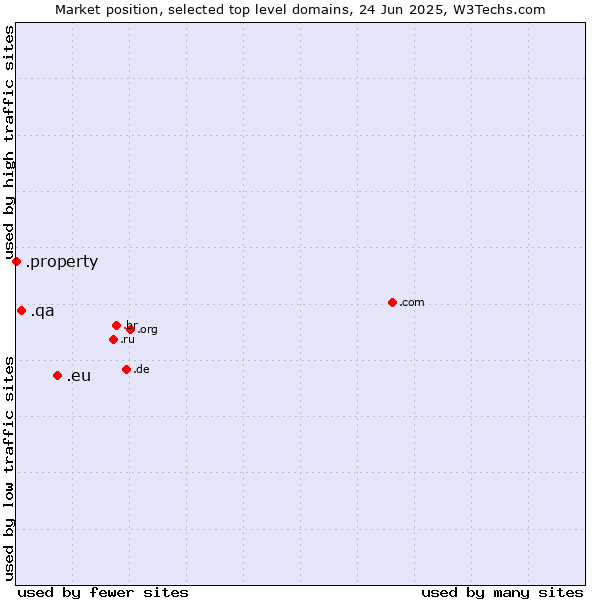 Market position of .eu (European Union) vs. .qa (Qatar) vs. .property (Property)