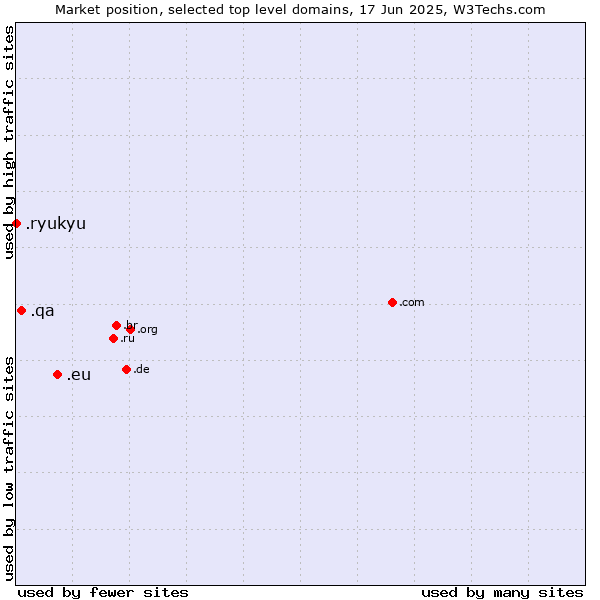 Market position of .eu (European Union) vs. .qa (Qatar) vs. .ryukyu (Ryukyu, region of Okinawa, Japan)