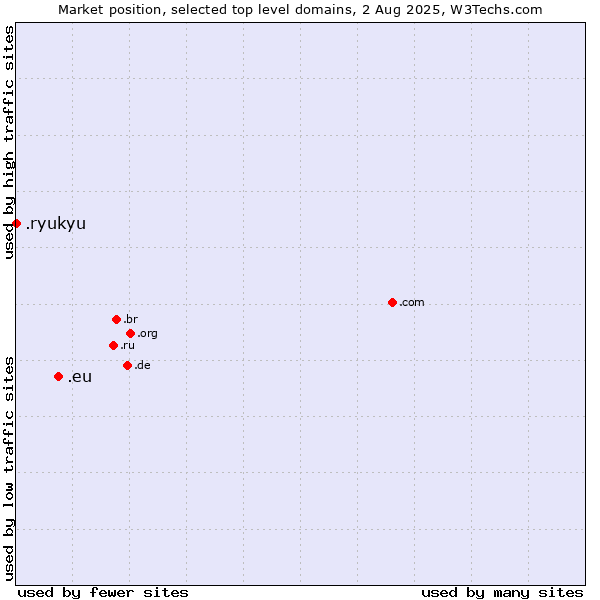 Market position of .eu (European Union) vs. .ryukyu (Ryukyu, region of Okinawa, Japan)