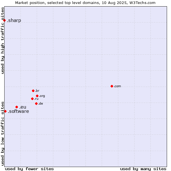 Market position of .eu (European Union) vs. .software (Software) vs. .sharp (Sharp brand)