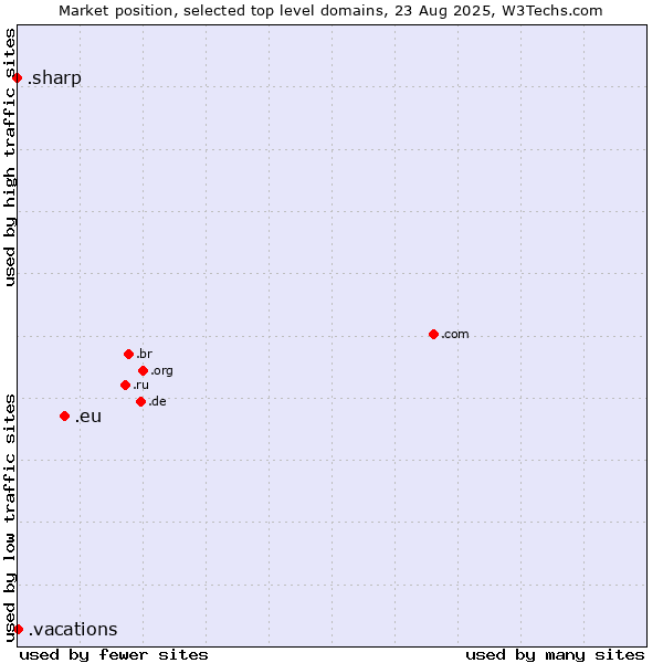 Market position of .eu (European Union) vs. .vacations (Vacations) vs. .sharp (Sharp brand)