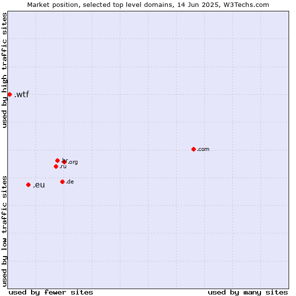 Market position of .eu (European Union) vs. .wtf (What the f***)