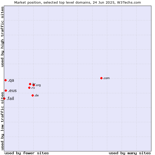 Market position of .eus (Basque linguistic and cultural community) vs. .qa (Qatar) vs. .fail (Fail)