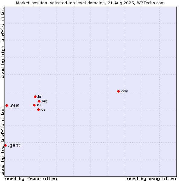 Market position of .eus (Basque linguistic and cultural community) vs. .gent (City of Gent, Belgium)