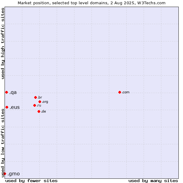 Market position of .eus (Basque linguistic and cultural community) vs. .qa (Qatar) vs. .gmo (GMO Internet brand)