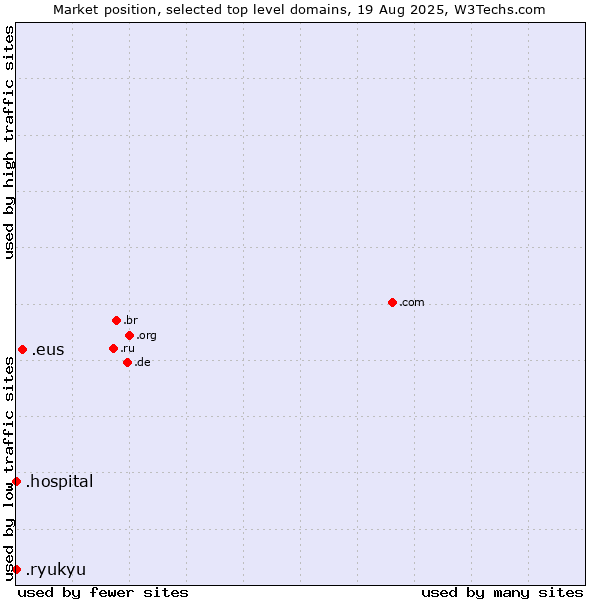 Market position of .eus (Basque linguistic and cultural community) vs. .hospital (Hospital) vs. .ryukyu (Ryukyu, region of Okinawa, Japan)