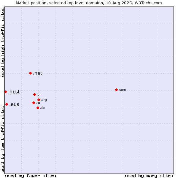 Market position of .net (Network providers) vs. .eus (Basque linguistic and cultural community) vs. .host (Hosting industry)