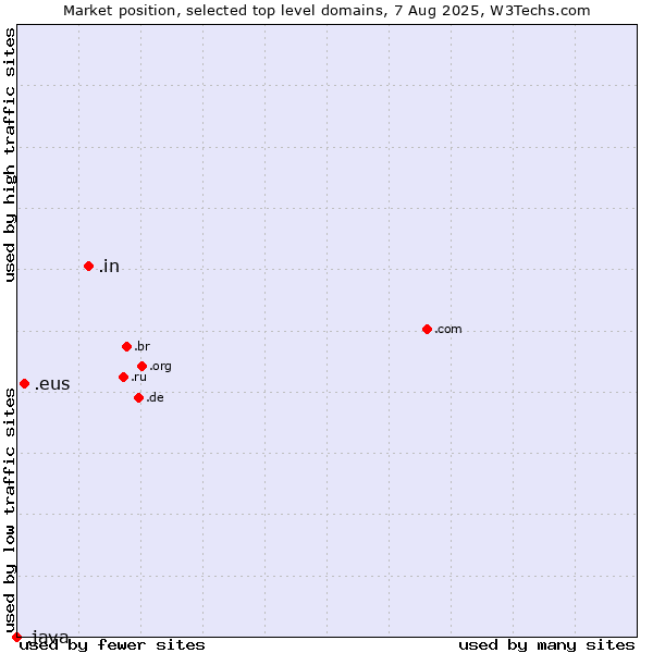 Market position of .in (India) vs. .eus (Basque linguistic and cultural community) vs. .java (Java programming language)