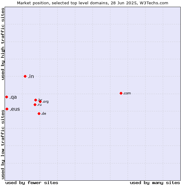 Market position of .in (India) vs. .eus (Basque linguistic and cultural community) vs. .qa (Qatar)