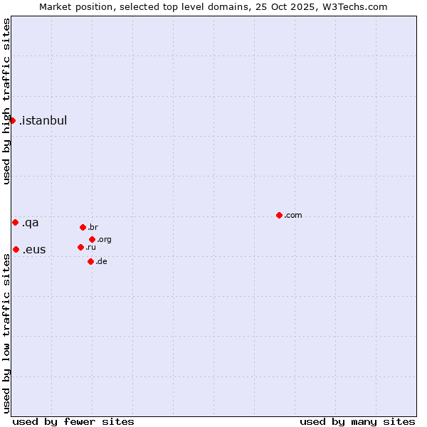 Market position of .eus (Basque linguistic and cultural community) vs. .qa (Qatar) vs. .istanbul (City of Istanbul, Turkey)
