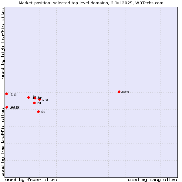 Market position of .it (Italy) vs. .eus (Basque linguistic and cultural community) vs. .qa (Qatar)