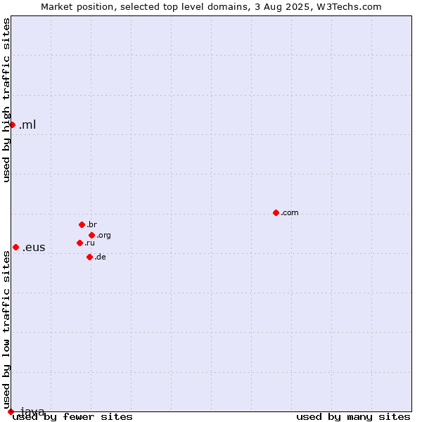 Market position of .eus (Basque linguistic and cultural community) vs. .ml (Mali) vs. .java (Java programming language)