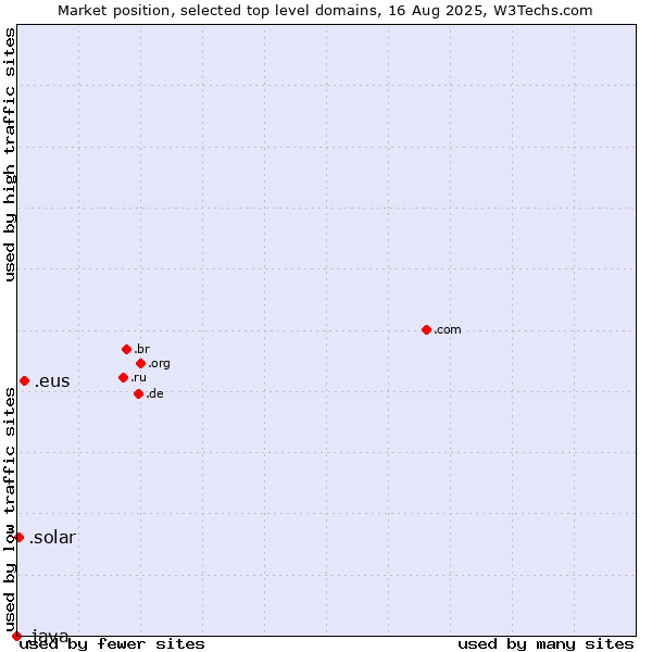 Market position of .eus (Basque linguistic and cultural community) vs. .solar (Solar industry) vs. .java (Java programming language)