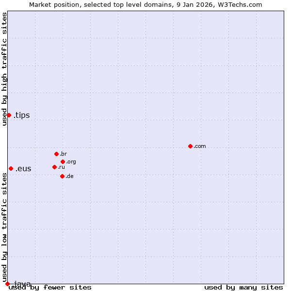 Market position of .eus (Basque linguistic and cultural community) vs. .tips (Tips) vs. .java (Java programming language)