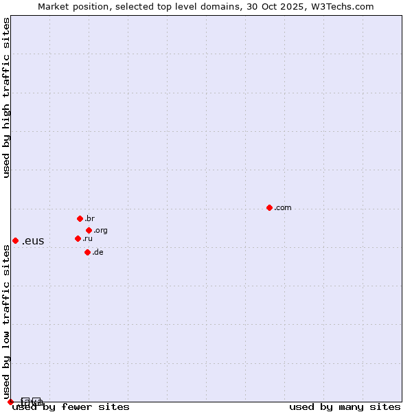Market position of .eus (Basque linguistic and cultural community) vs. .გე (Georgia, Cyrillic country code) vs. .java (Java programming language)