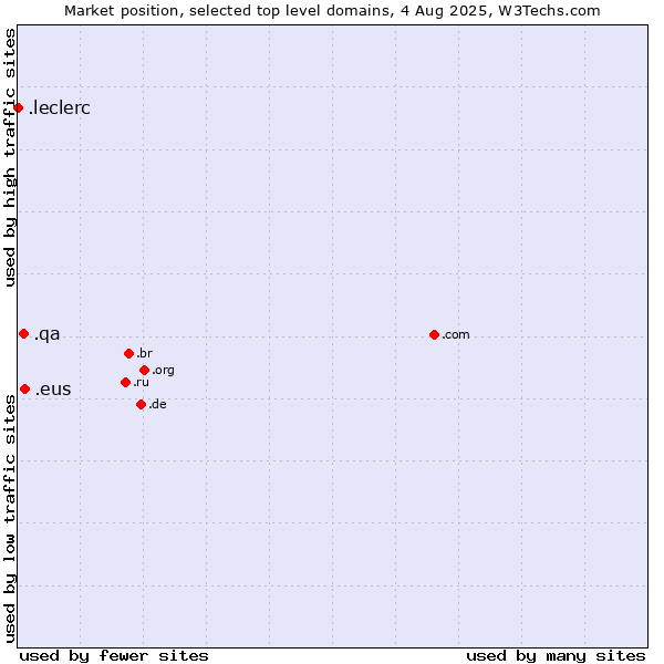 Market position of .eus (Basque linguistic and cultural community) vs. .qa (Qatar) vs. .leclerc (Leclerc brand)