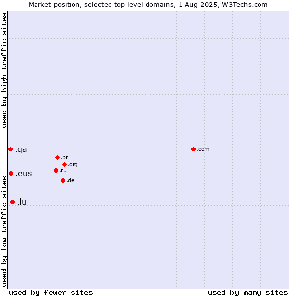 Market position of .lu (Luxembourg) vs. .eus (Basque linguistic and cultural community) vs. .qa (Qatar)