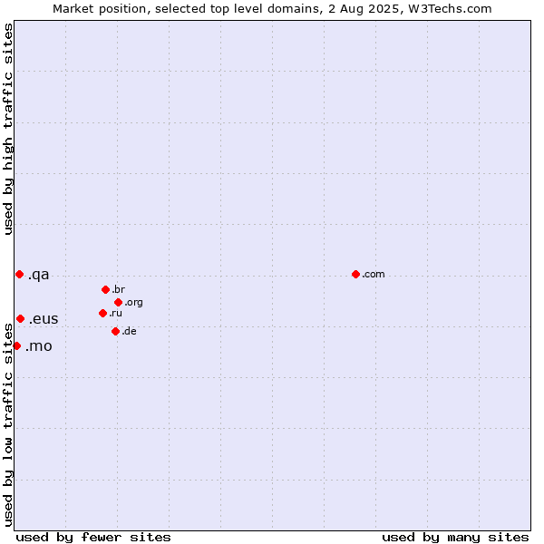 Market position of .eus (Basque linguistic and cultural community) vs. .qa (Qatar) vs. .mo (Macao)