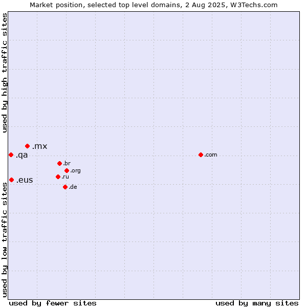 Market position of .mx (Mexico) vs. .eus (Basque linguistic and cultural community) vs. .qa (Qatar)