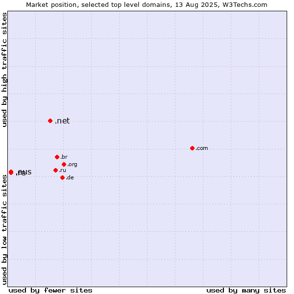 Market position of .net (Network providers) vs. .eus (Basque linguistic and cultural community) vs. .re (Reunion)
