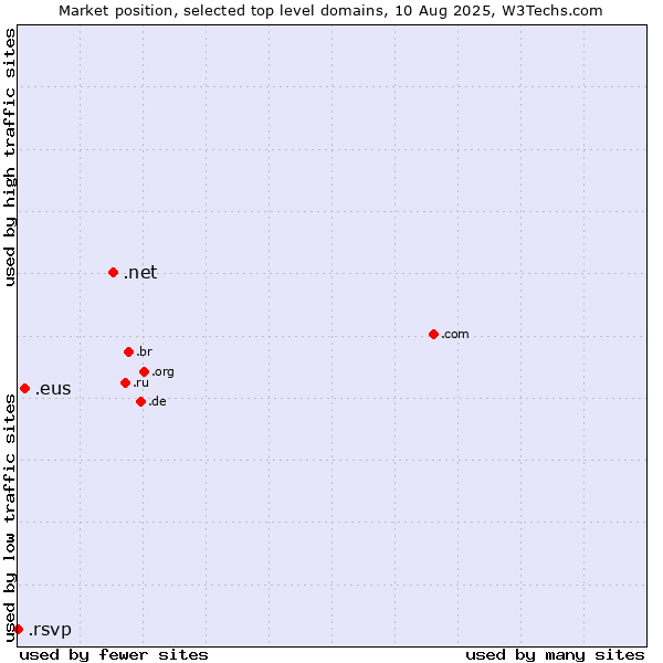 Market position of .net (Network providers) vs. .eus (Basque linguistic and cultural community) vs. .rsvp (RSVP (French 