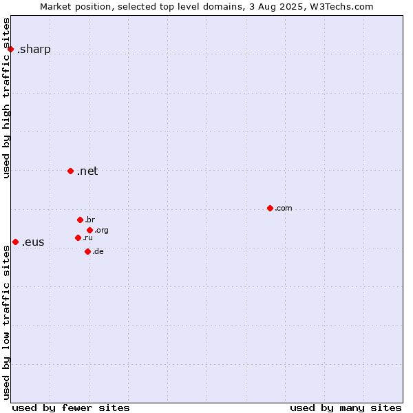 Market position of .net (Network providers) vs. .eus (Basque linguistic and cultural community) vs. .sharp (Sharp brand)