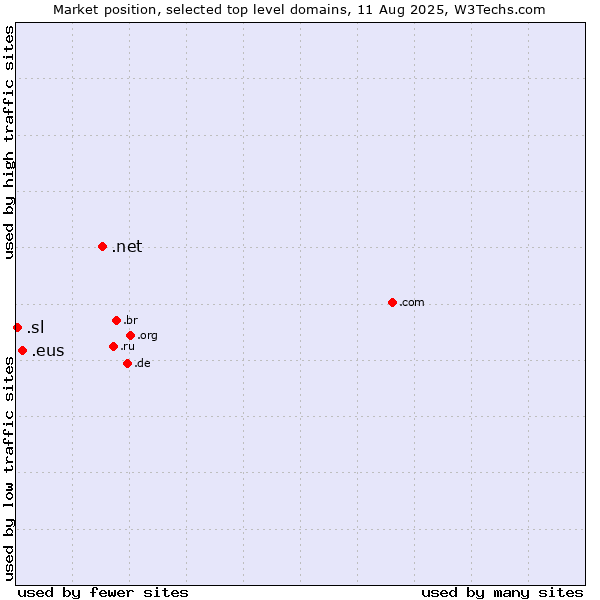 Market position of .net (Network providers) vs. .eus (Basque linguistic and cultural community) vs. .sl (Sierra Leone)