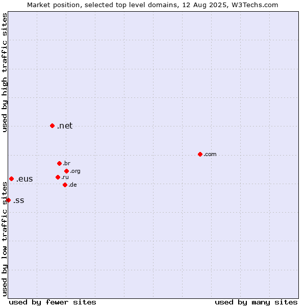 Market position of .net (Network providers) vs. .eus (Basque linguistic and cultural community) vs. .ss (South Sudan)