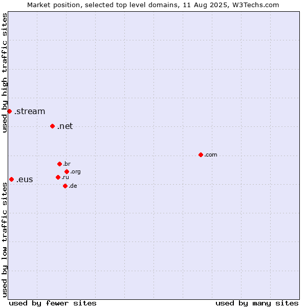 Market position of .net (Network providers) vs. .eus (Basque linguistic and cultural community) vs. .stream (Stream)