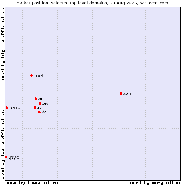 Market position of .net (Network providers) vs. .eus (Basque linguistic and cultural community) vs. .рус (Russian speaking community)